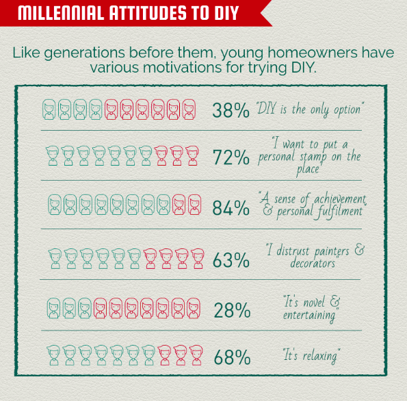 DIY In The Millennial Age - Chelsea Krost